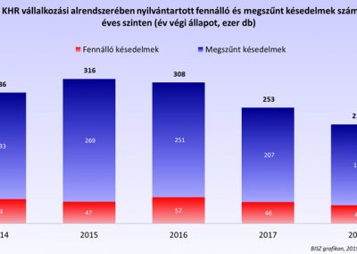 aA KHR vállalkozási alrendszerében nyilvántartott fennálló és megszűnt késedelmek száma éves szinten (év végi állapot, ezer db)
