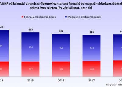 A KHR vállalkozási alrendszerében nyilvántartott fennálló és megszűnt hitelszerződések száma éves szinten (év végi állapot, ezer db)