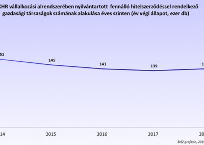 A KHR vállalkozási alrendszerében nyilvántartott fennálló hitelszerződéssel rendelkező gazdasági társaságok számának alakulása éves szinten (év végi állapot, ezer db)