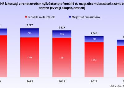 A KHR lakossági alrendszerében nyilvántartott fennálló és megszűnt mulasztások száma éves szinten (év végi állapot, ezer db)