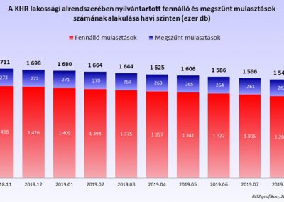 A KHR lakossági alrendszerében nyilvántartott fennálló és megszűnt mulasztások számának alakulása havi szinten (ezer db)