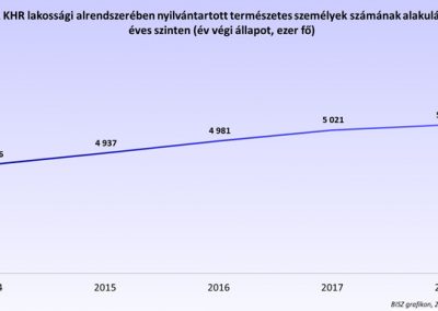 A KHR lakossági alrendszerében nyilvántartott természetes személyek számának alakulása éves szinten