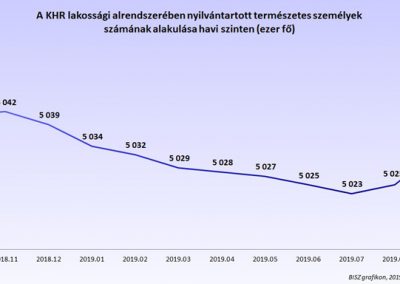 A KHR lakossági alrendszerében nyilvántartott természetes személyek számának alakulása havi szinten