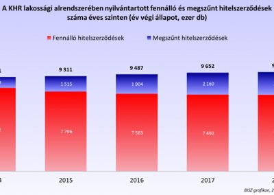 A KHR lakossági alrendszerében nyilvántartott fennálló és megszűnt hitelszerződések száma éves szinten