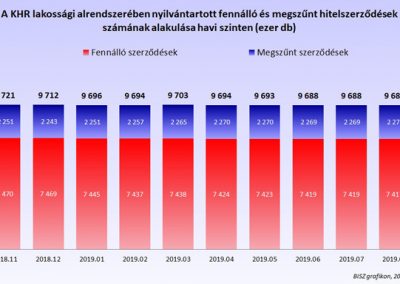 A KHR lakossági alrendszerében nyilvántartott fennálló és megszűnt hitelszerződések számának alakulása havi szinten