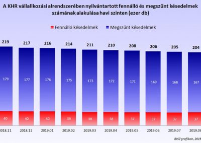 A KHR vállalkozási alrendszerében nyilvántartott fennálló és megszűnt késedelmek számának alakulása havi szinten