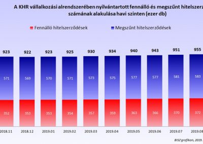 A KHR vállalkozási alrendszerében nyilvántartott fennálló és megszűnt hitelszerződések számának alakulása havi szinten