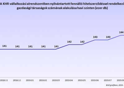 A KHR vállalkozási alrendszerében nyilvántartott fennálló hitelszerződéssel rendelkező gazdasági társaságok számának alakulása havi szinten